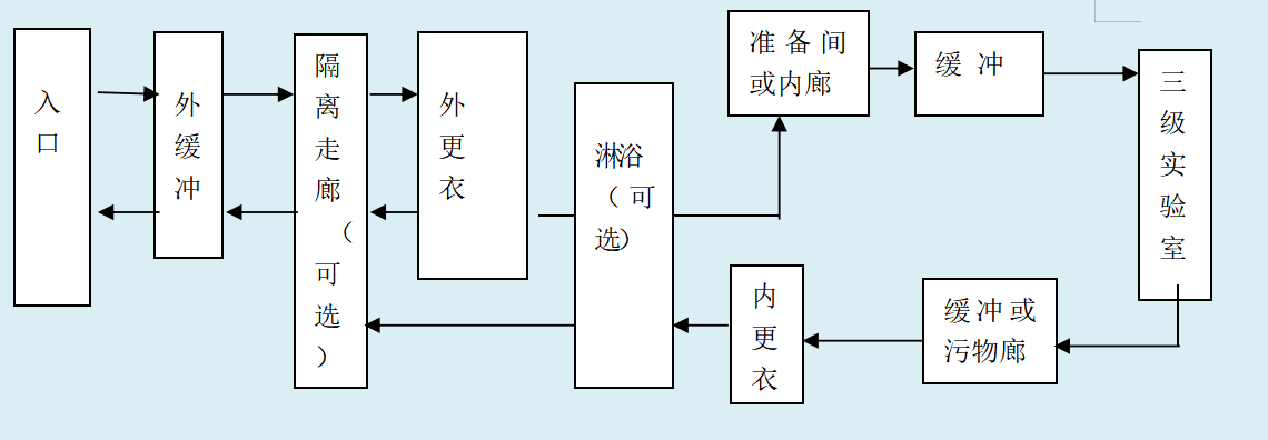 三級實驗室人流路線圖